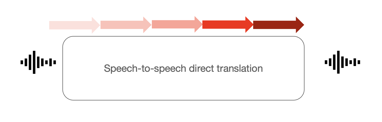 End-to-End Machine Interpreting: A Promising Frontier (That’s Not There Yet for Production)