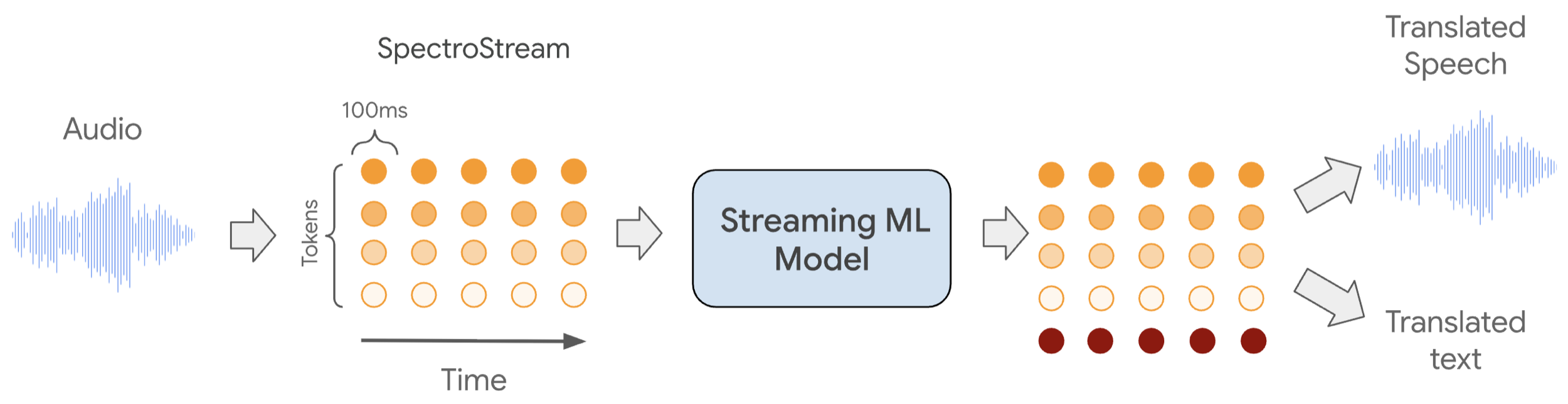 Real End-to-End Speech-to-Speech Translation is among us