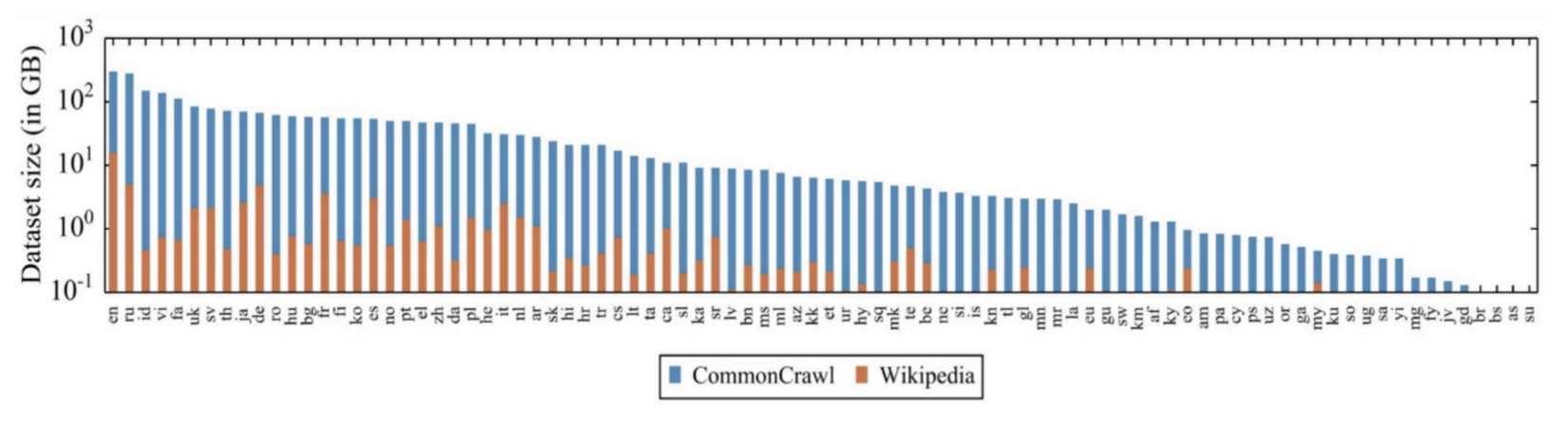 What Lies Beyond Meta and Translated’s Advances in Supporting Low-Resource Languages